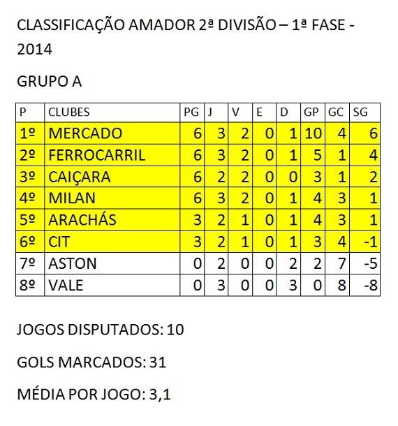 Classificação 3ª rodada do Amador da 2ª Divisão